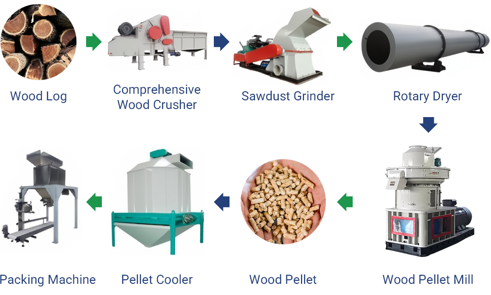 equipments of wood pellets production line