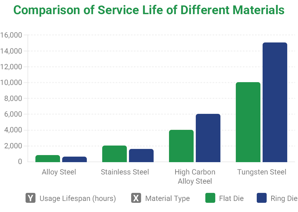 service life of different material